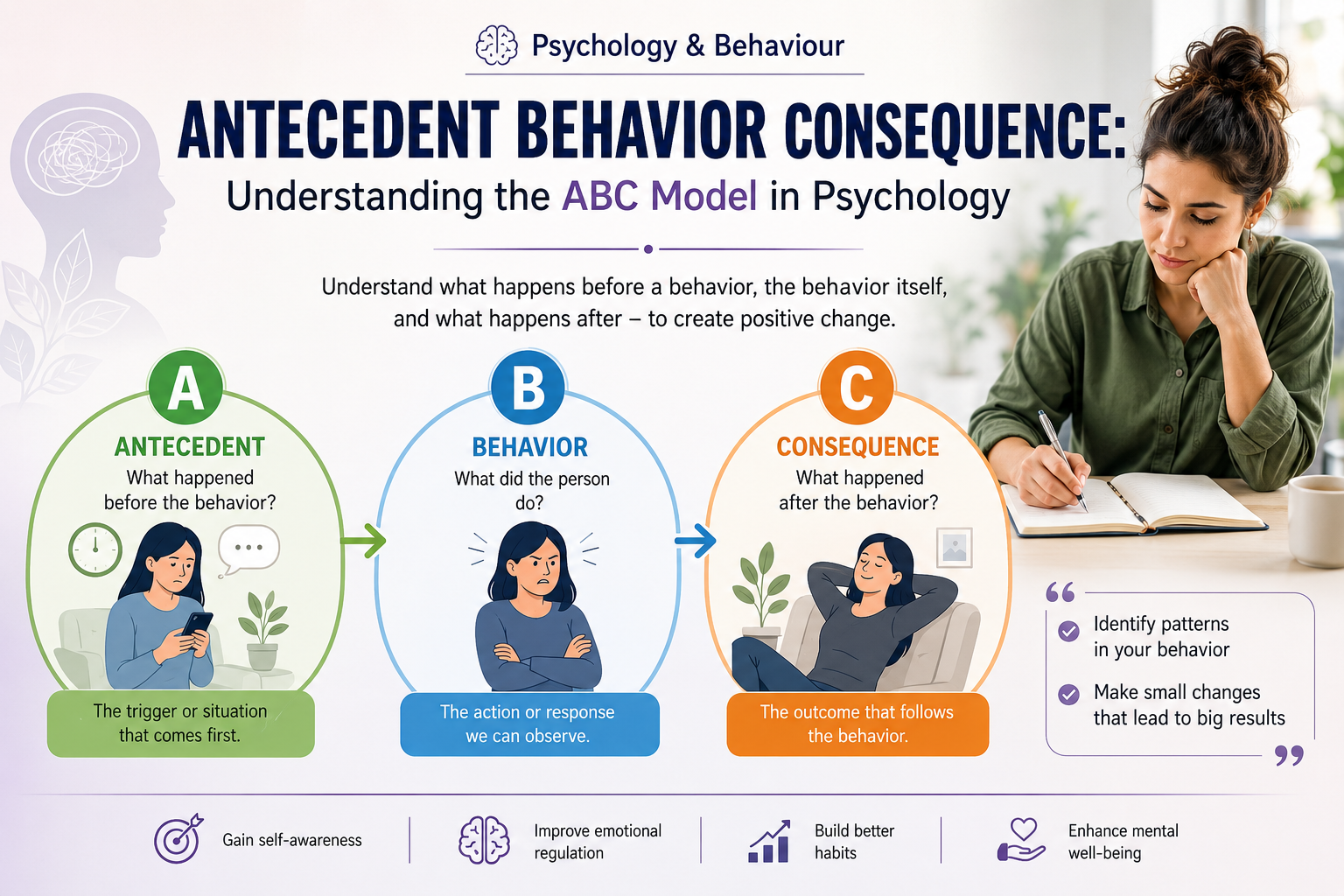 Antecedent Behavior Consequence (ABC Model): Meaning & Examples